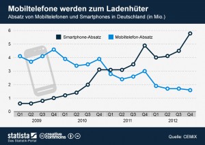 infografik_736_Absatz_von_Mobiltelefonen_und_Smartphones_in_Deutschand_n
